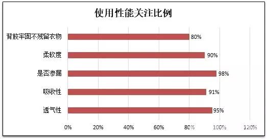 这种有648亿年需求的女性产品，中消协做了一次比较试验