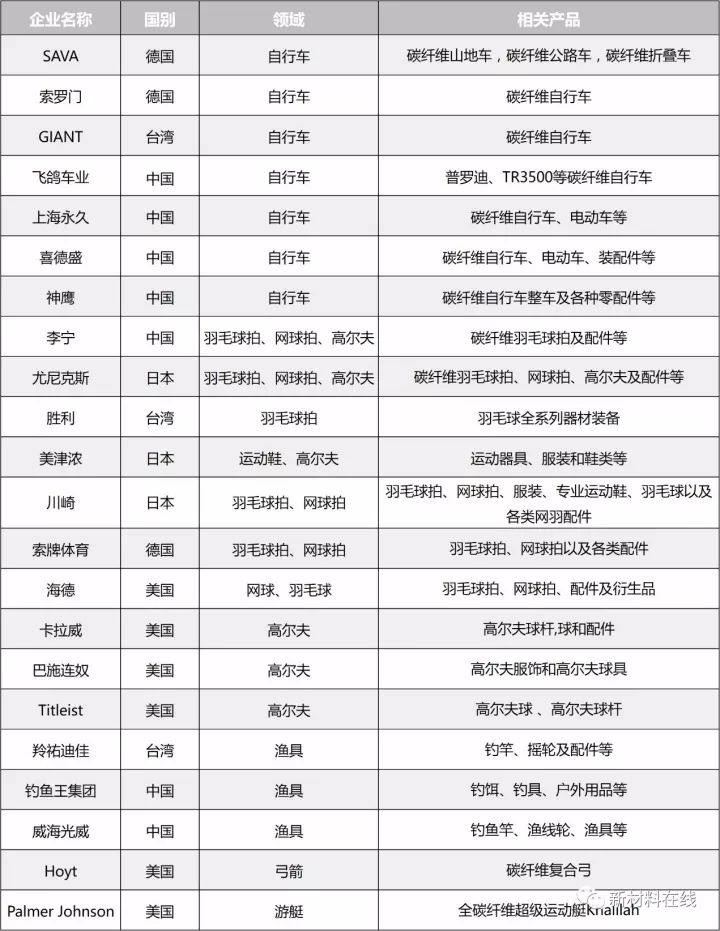 世界碳纤维生产三大巨头,碳纤维行业现状和前景