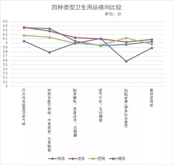 这种有648亿年需求的女性产品，中消协做了一次比较试验