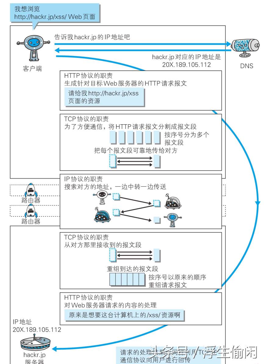 网页打开url原理,访问网页的交互原理