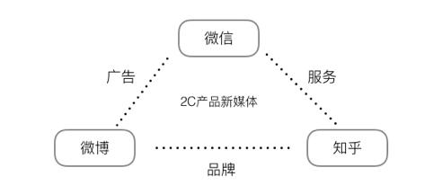 还在死磕微信公号？这才是2C创业公司玩转新媒体的正确姿势丨观察