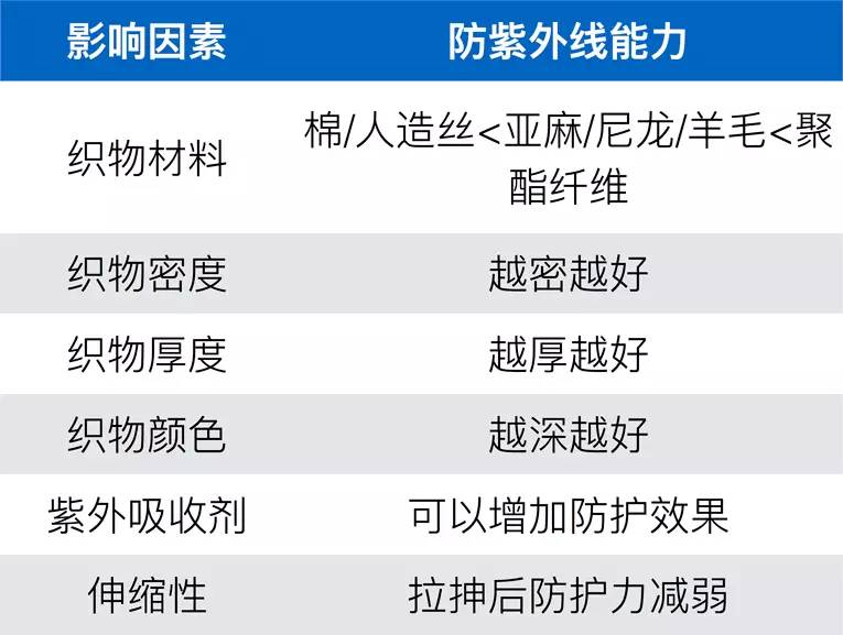 你以为防晒只擦防晒霜就够了吗,防晒强的防晒霜每天都能用吗