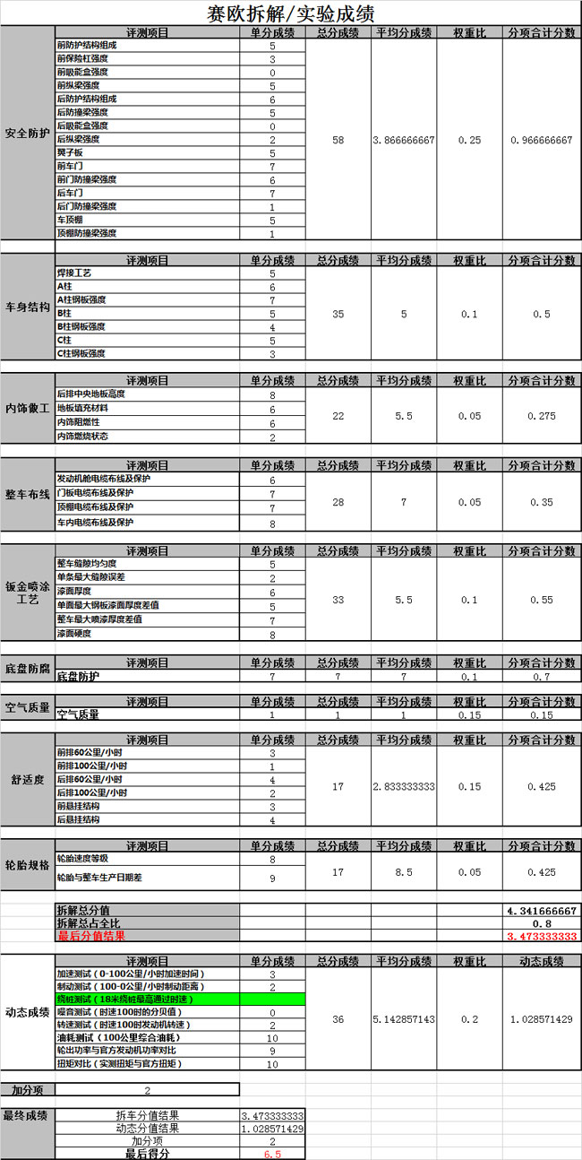 雪佛兰赛欧隔音差,雪佛兰赛欧故障率高吗