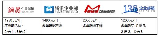 网易、腾讯、263、138企业邮箱评测