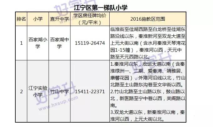 最新出炉南京小学学区房划分名单,南京鼓楼小学2023学区划分一览表