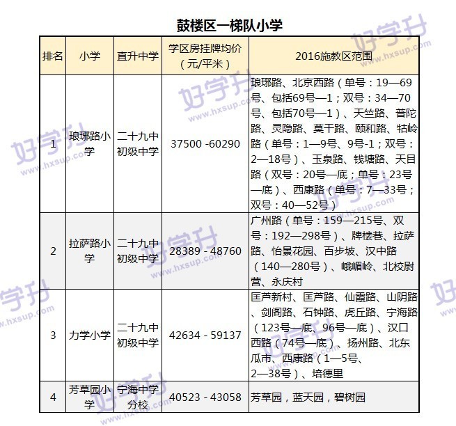 最新出炉南京小学学区房划分名单,南京鼓楼小学2023学区划分一览表