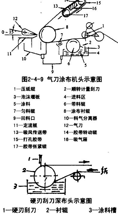 涂布纸工艺技术介绍,涂布纸是什么涂布方式