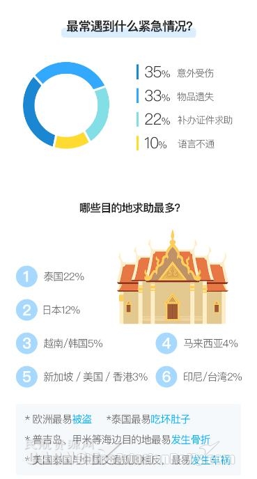 支持中国人全球游：携程发布《自由行行中服务报告》