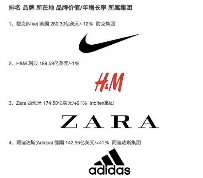 全球最具价值的50个服装品牌,全球服饰品牌排行榜