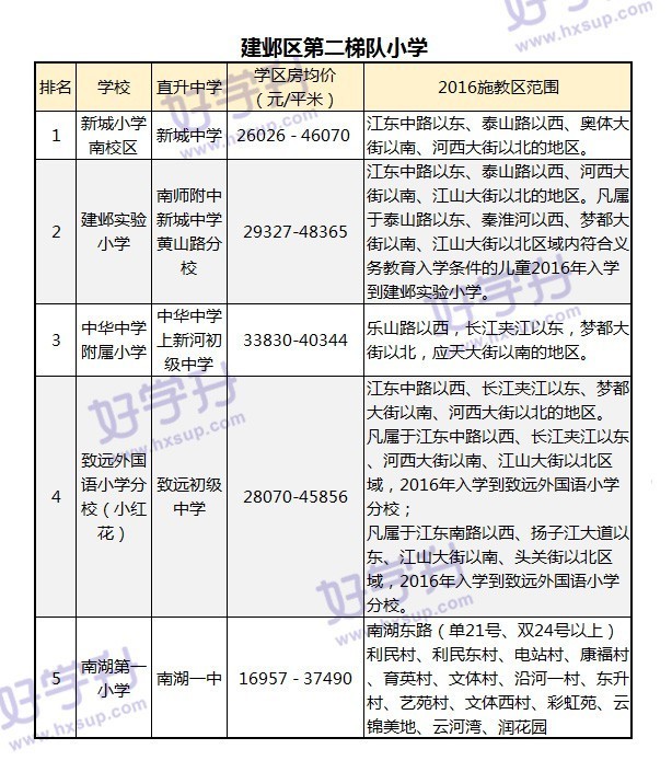 最新出炉南京小学学区房划分名单,南京鼓楼小学2023学区划分一览表