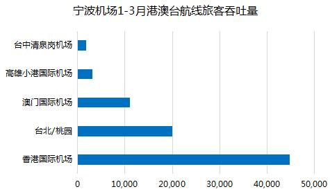 宁波机场：一季度客流量同比增长23.1%清明出行最低1折