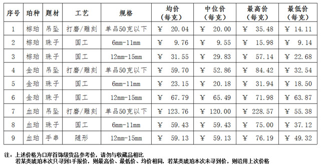 近几年琥珀的市场行情怎样 (2018年琥珀行情)