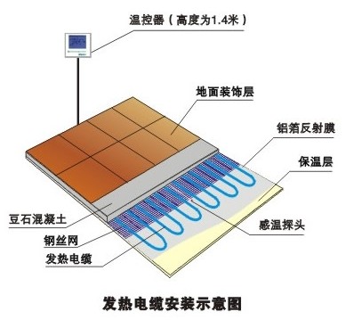 电地暖是如何控温的,沈阳市电地暖