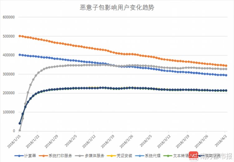 当心！安卓手机爆发“寄生推”病毒，潜在影响用户超2000万！