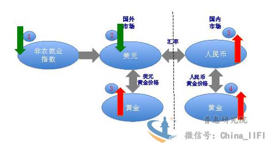 炒黄金的基本知识,炒黄金收入需要交税吗