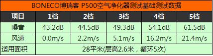 家用空气净化器352和720评测,2022空气净化器对比评测