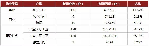 6月15日罗马嘉园、麟凤尊汇、灞业大境取得预售证