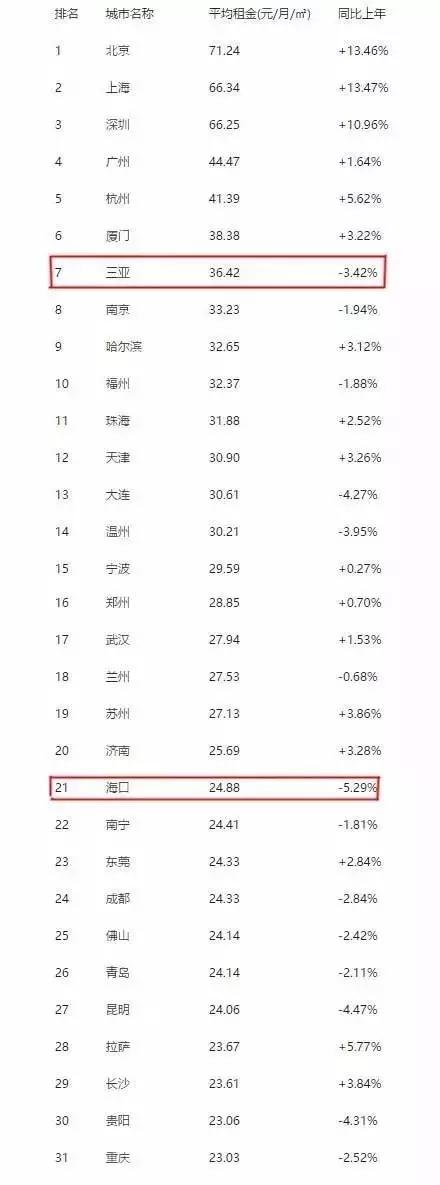 海口在全国的各种排名！我被吓到了