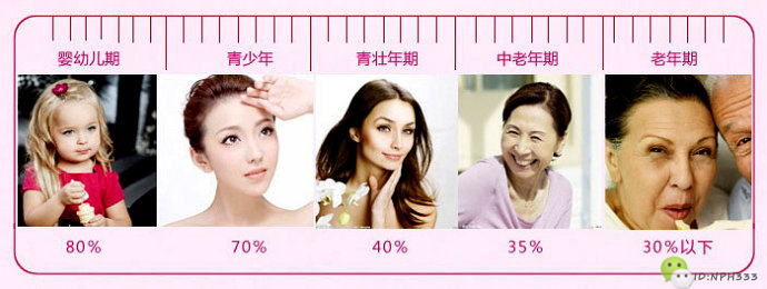 你只知道胶原蛋白能美容养颜？那可不行！