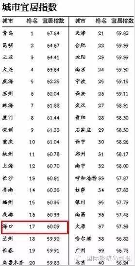 海口在全国的各种排名！我被吓到了