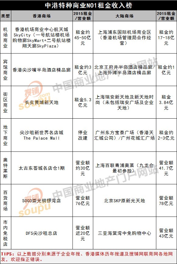 中港购物中心最新消息,中港购物中心租金收入排名