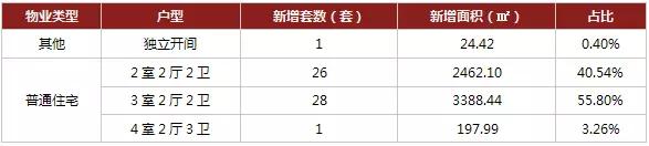 6月15日罗马嘉园、麟凤尊汇、灞业大境取得预售证