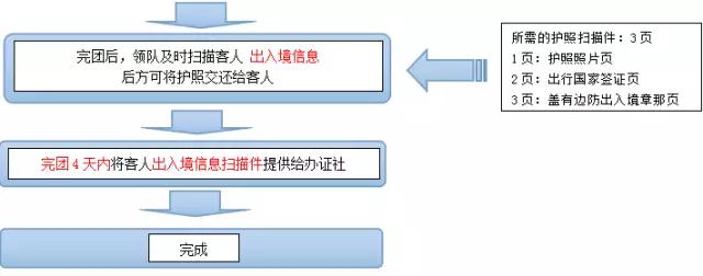 四川出国需要哪些手续,四川人办理出国护照手续
