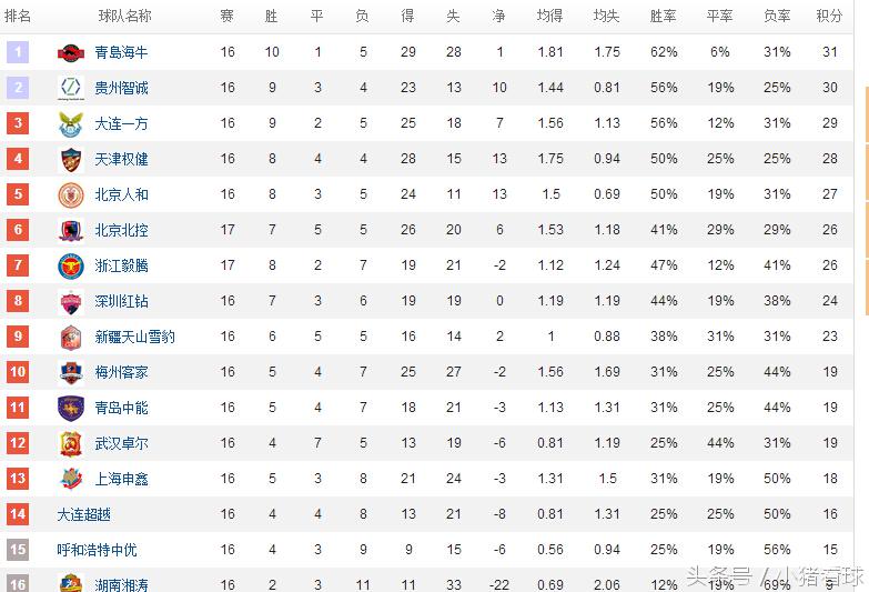 中甲16轮综述及积分榜，权健大胜黄海，贵州终止连败