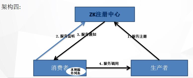 服务注册与发现的优缺点,服务注册与发现的组件有哪些