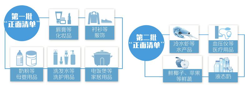 保税仓储开始运营,保税仓正式运营