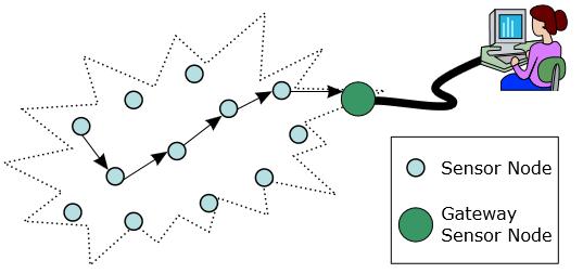 无线传感网络的首选技术,无线传感网系统