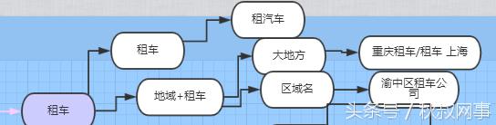 企业主福利：租车行业SEM要害词方案，推荐收藏