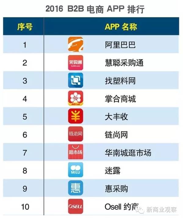 2016年中国电商app排名,b2b垂直电商排名