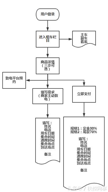企业主福利：租车行业SEM要害词方案，推荐收藏