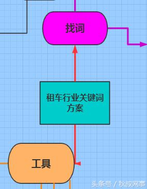 企业主福利：租车行业SEM要害词方案，推荐收藏