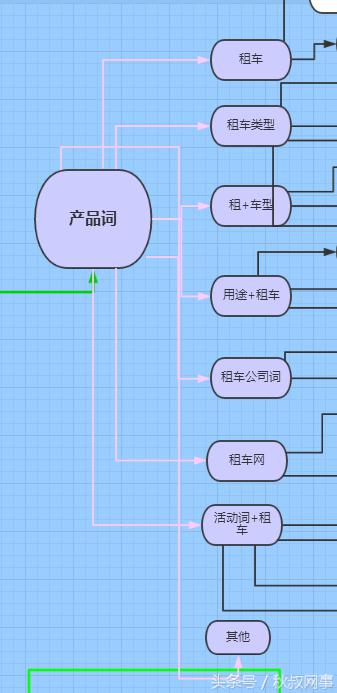 企业主福利：租车行业SEM要害词方案，推荐收藏