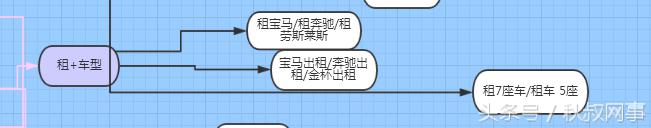 企业主福利：租车行业SEM要害词方案，推荐收藏