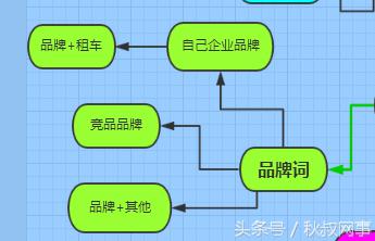 企业主福利：租车行业SEM要害词方案，推荐收藏