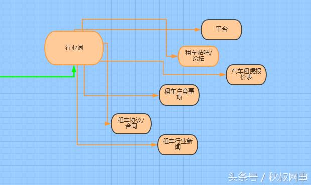 企业主福利：租车行业SEM要害词方案，推荐收藏
