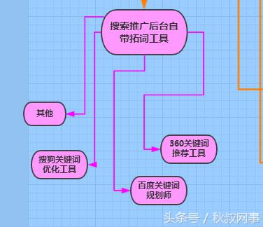 企业主福利：租车行业SEM要害词方案，推荐收藏