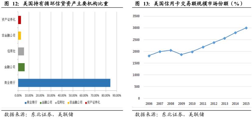 酷鱼精选盘点美国庞大消费金融市场缔造者：信用卡系、零售系和互联网系（上）