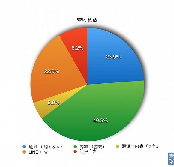 line的创立时间,line第一大股东
