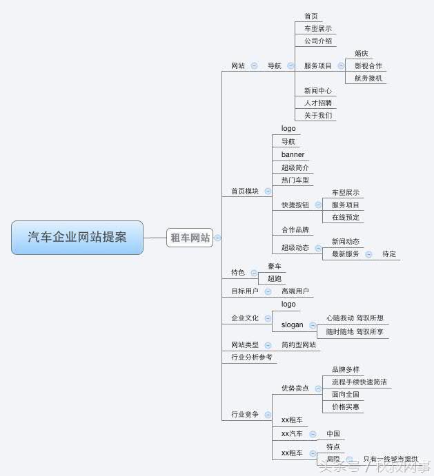 企业主福利：租车行业SEM要害词方案，推荐收藏
