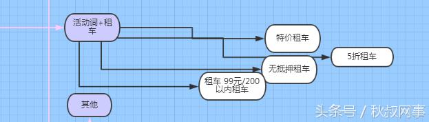企业主福利：租车行业SEM要害词方案，推荐收藏