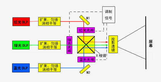 立体激光投影,激光投影到空中