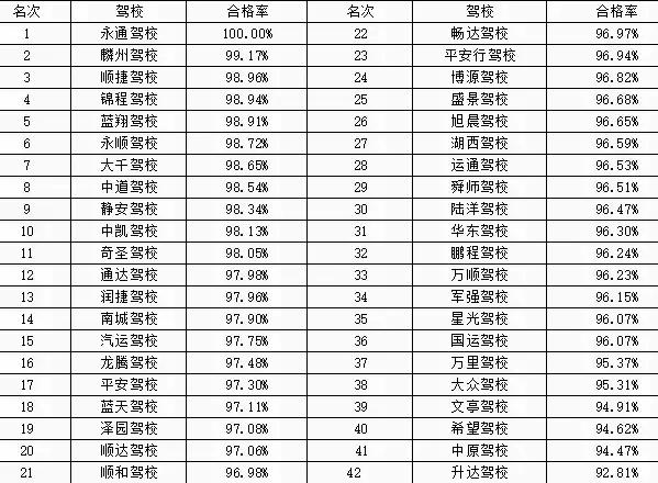 各驾校合格率排名出炉,交管平台不显示驾校合格率