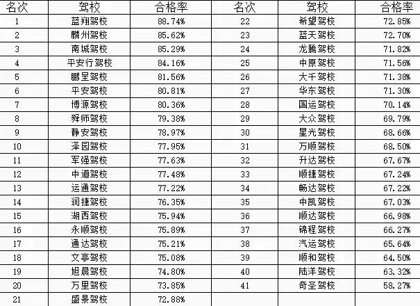 各驾校合格率排名出炉,交管平台不显示驾校合格率