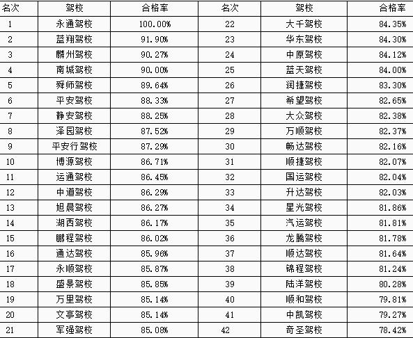 各驾校合格率排名出炉,交管平台不显示驾校合格率