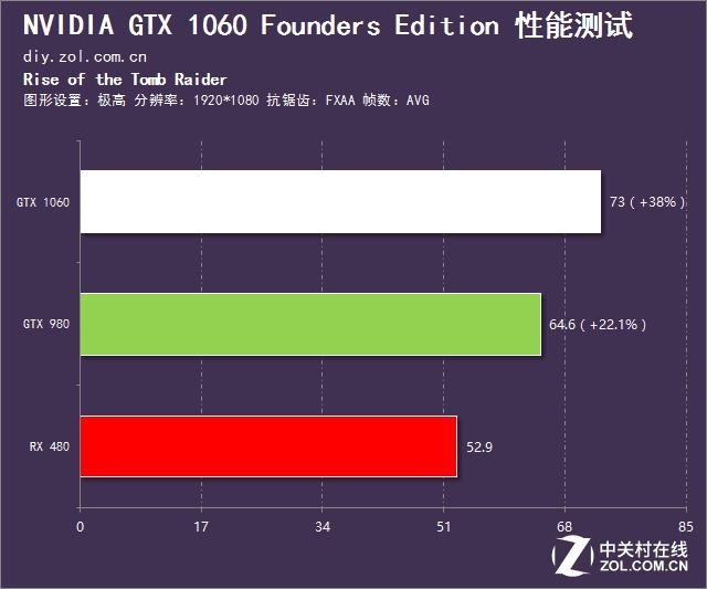 英伟达gtx10603g和rx580对比,rx480评测