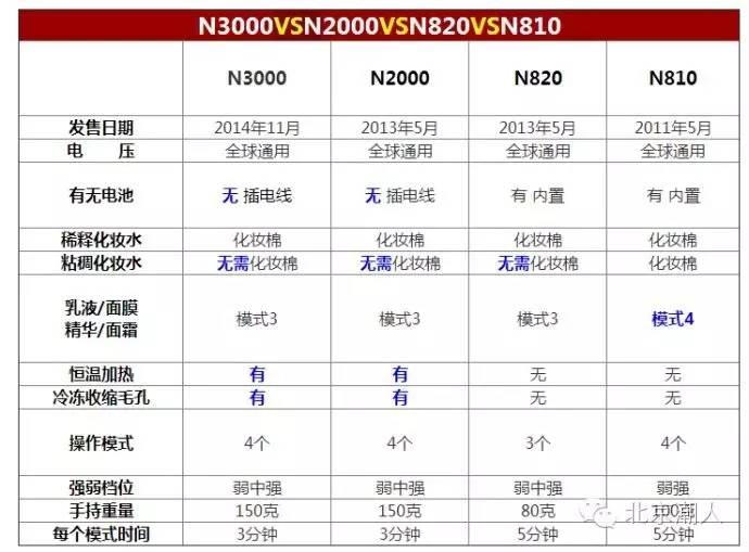 美容仪在家做的步骤,家用美容仪如何达到医美效果